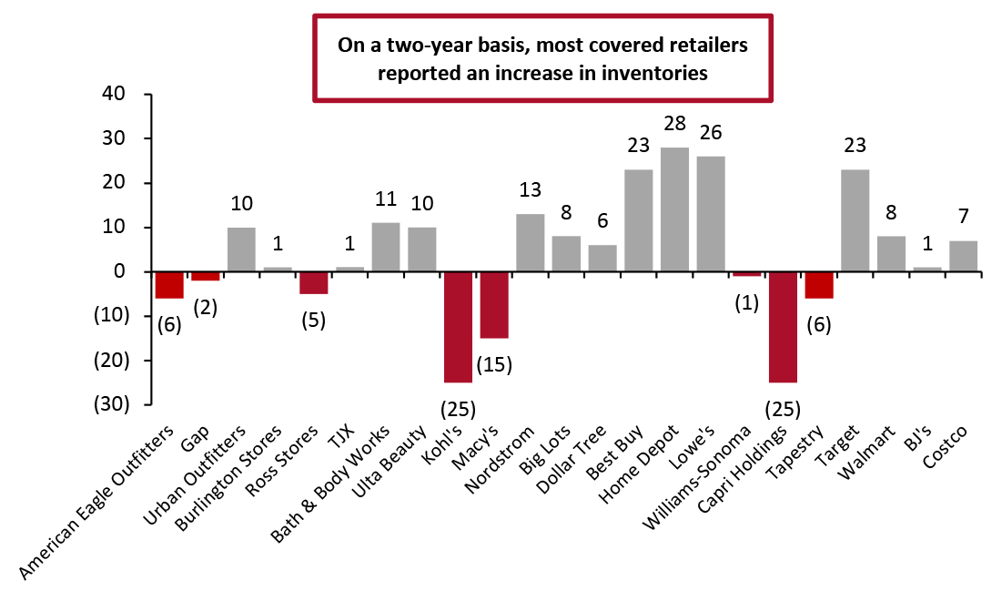 Latest-Quarter Inventory Values of Covered US Retailers: % Change from Two Years Prior