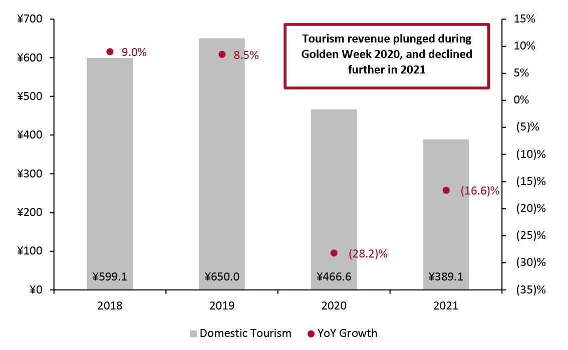 China’s Golden Week: Domestic Tourism Revenue 