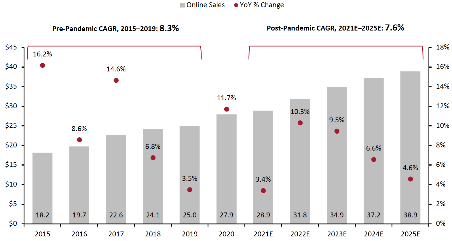 Figure 1. US Department Store Sector: Online Sales (Left Axis; USD Bil.) and YoY % Change (Right Axis; %)