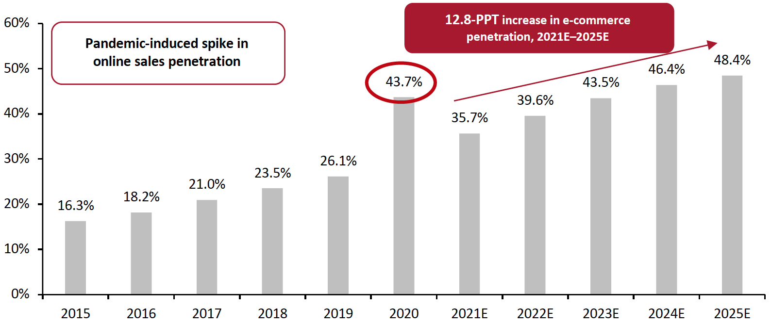 Figure 2. US Department Store Sector: E-Commerce Penetration (Online Sales as % of Total Sales)