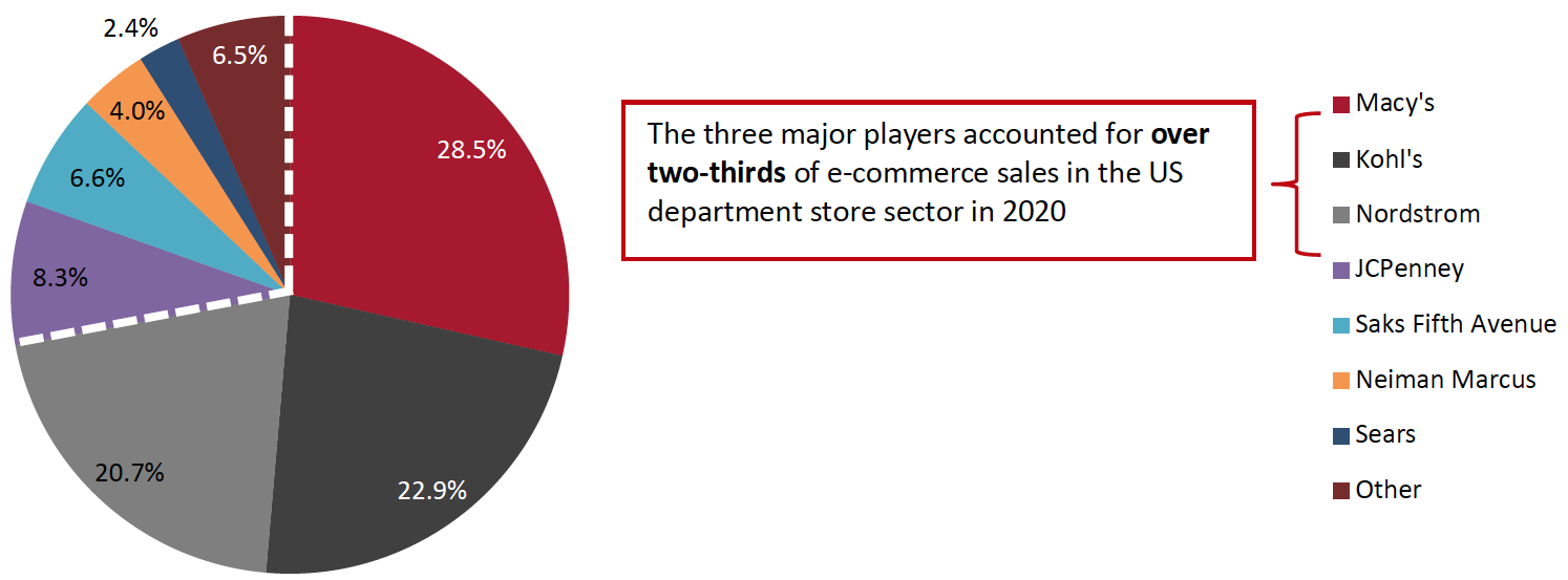 Figure 3. US Department Store Sector: Breakdown by % of E-Commerce Sales, 2020 