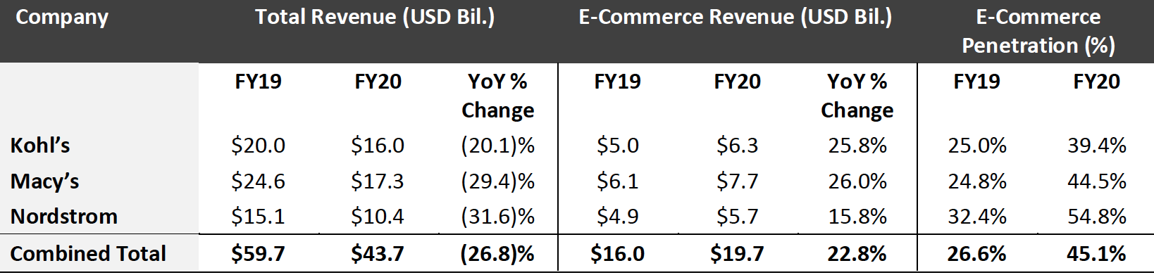 Figure 4. Kohl’s, Macy’s and Nordstrom: Total Revenue, E-Commerce Revenue and E-Commerce Penetration, FY19–FY20 