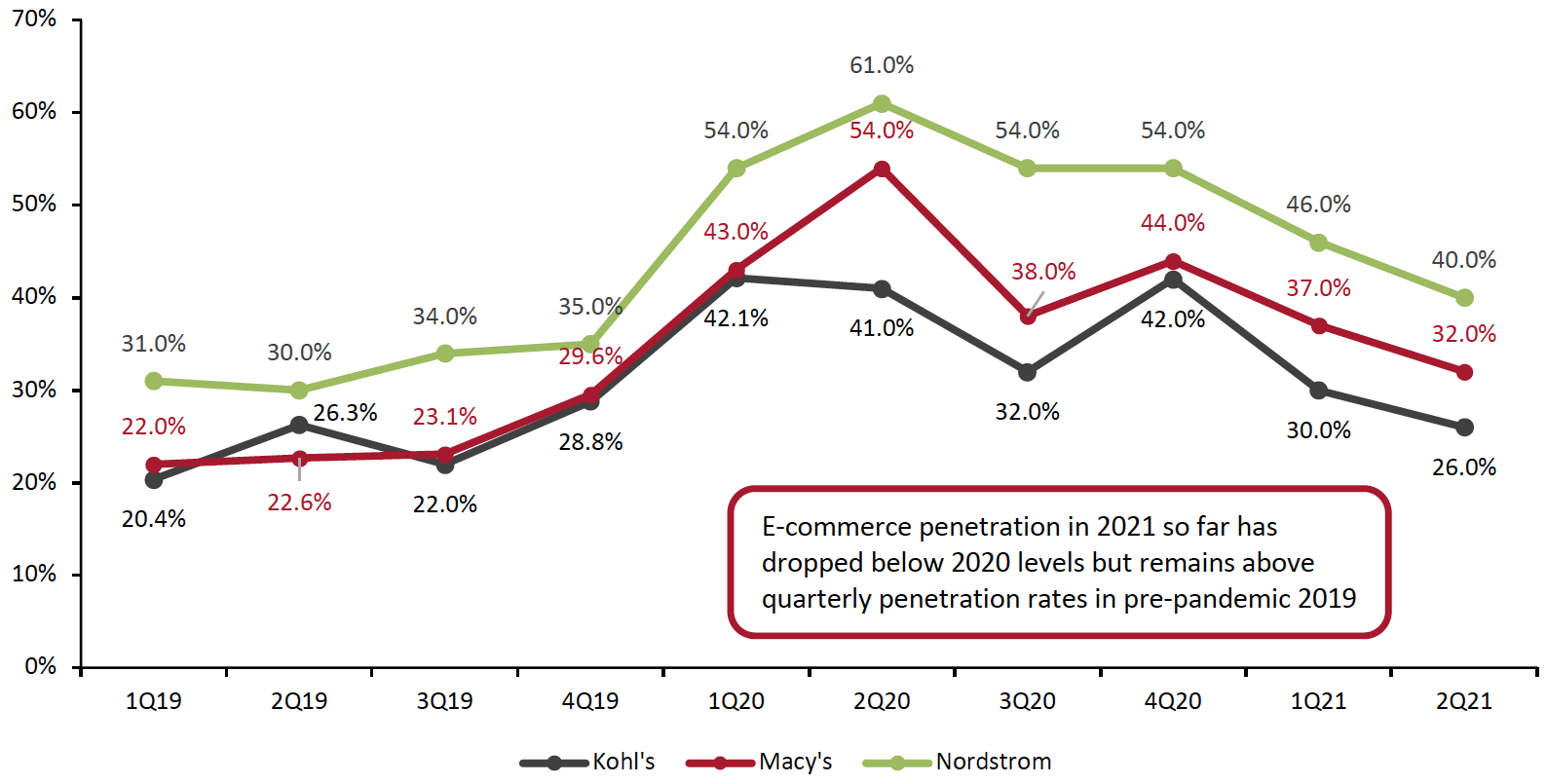 Figure 5. Kohl’s, Macy’s and Nordstrom: E-Commerce Penetration (Online Sales as a % of Total Sales)