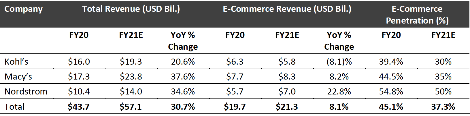 Figure 6. Kohl’s, Macy’s and Nordstrom: Total Revenue, E-Commerce Revenue and E-Commerce Penetration, FY20–FY21E 