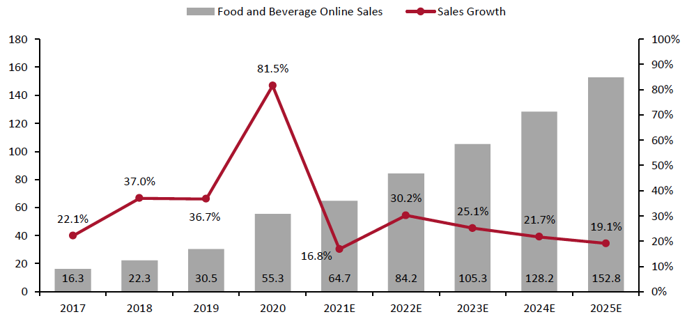 Figure 1. US Online Food and Beverage Market: Total Sales (Left Axis; USD Bil.) and YoY % Change (Right Axis; %)