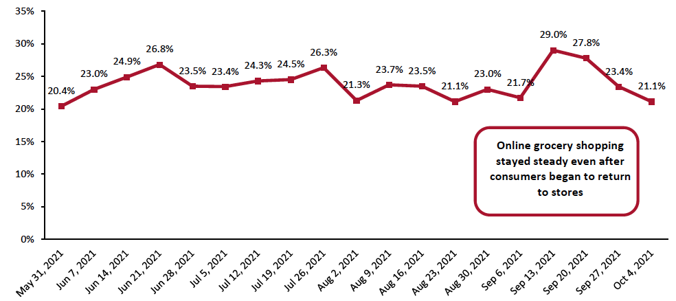 Figure 2. Respondents That Have Bought Groceries Online in the Past Two Weeks (% of Respondents)