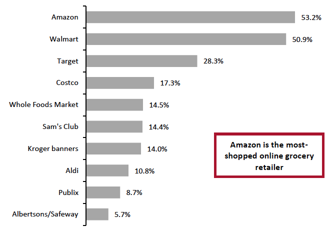 Figure 3. Top 10 Retailers from Which Shoppers Bought Groceries Online in the Past 12 Months (% of Respondents)