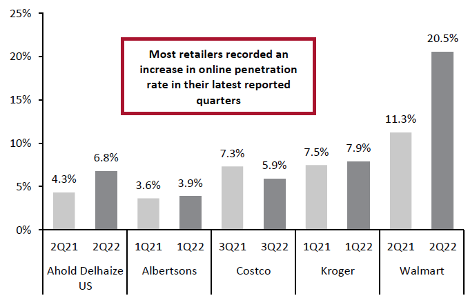 Figure 4. Approximate Digital Share of Grocery Sales at Selected Retailers in Their Latest Quarters 