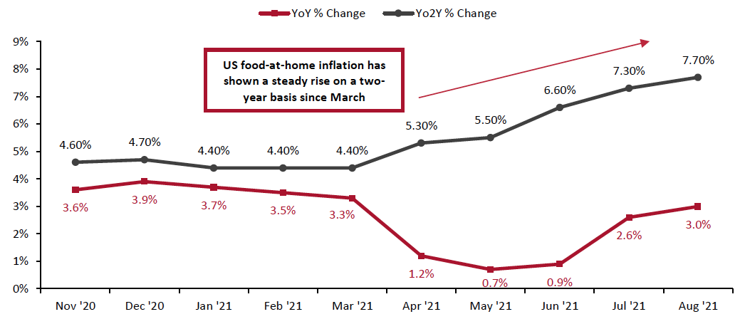 Figure 5. US Consumer Price Inflation for Food at Home