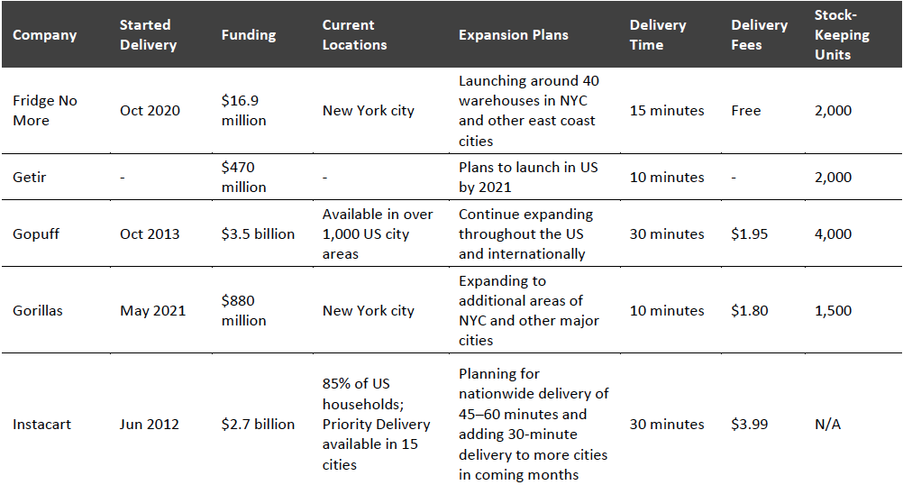 Figure 6. Comparison of Superfast Grocery Delivery Providers in the US