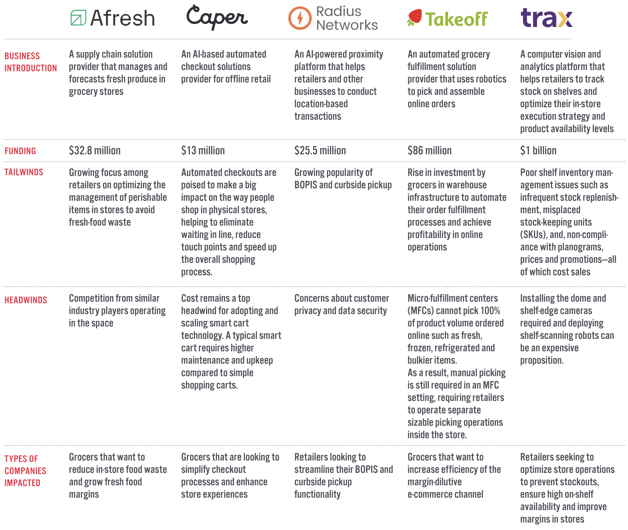 Retail Innovators in the US Grocery Sector