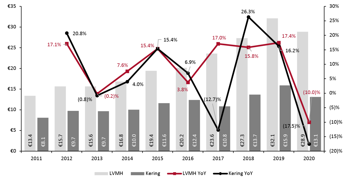 Kering vs LVMH*: Revenue (EUR Bil.; Left Axis) and YoY % Change (Right Axis) 