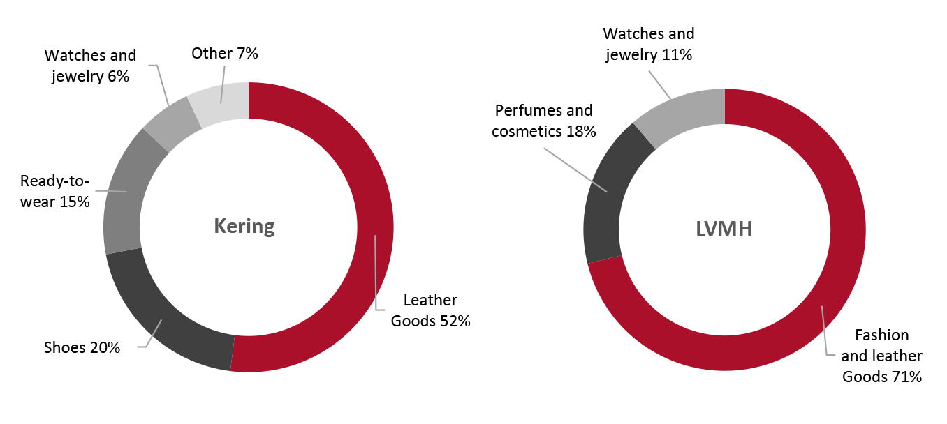 Kering vs. LVMH: 2020 Revenue by Product Category