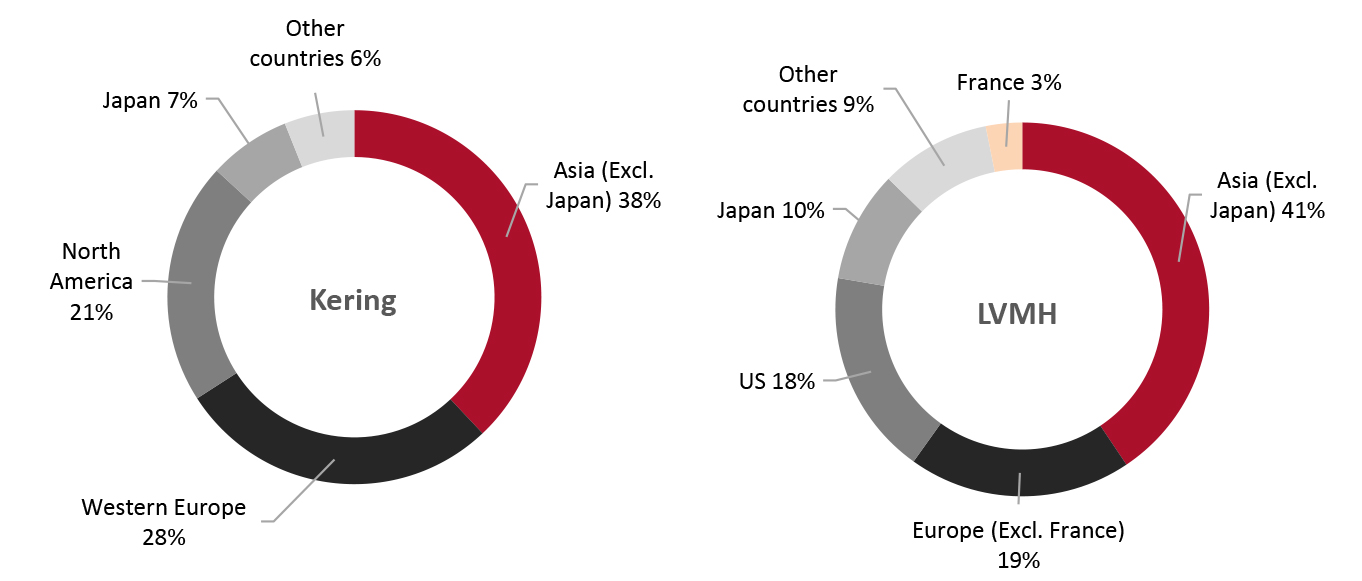 Kering vs. LVMH: Revenues by Geography, 2020