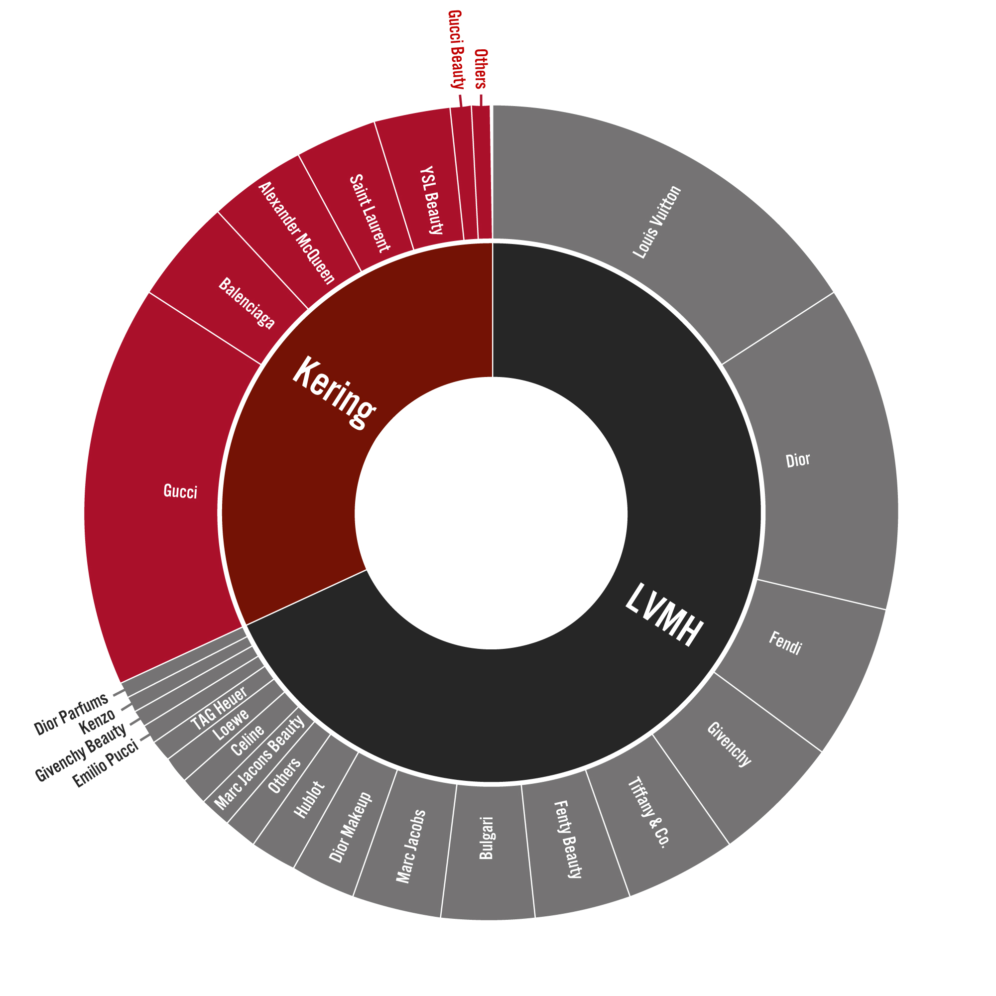 Kering and LVMH: Instagram Followers, by Beauty, Fashion, Jewelry, Leather Goods and Watch Brands