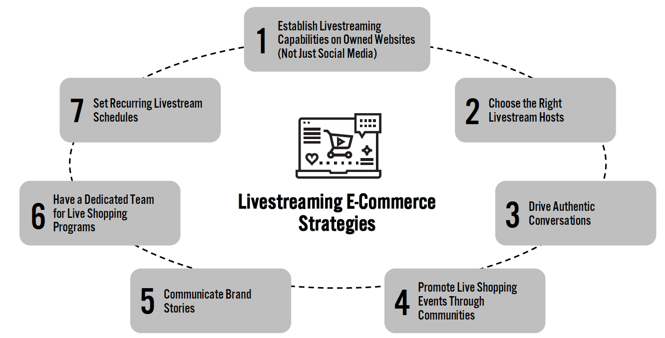 Figure 1. Key Strategies for Retailers To Adapt to Trends in Live Shopping