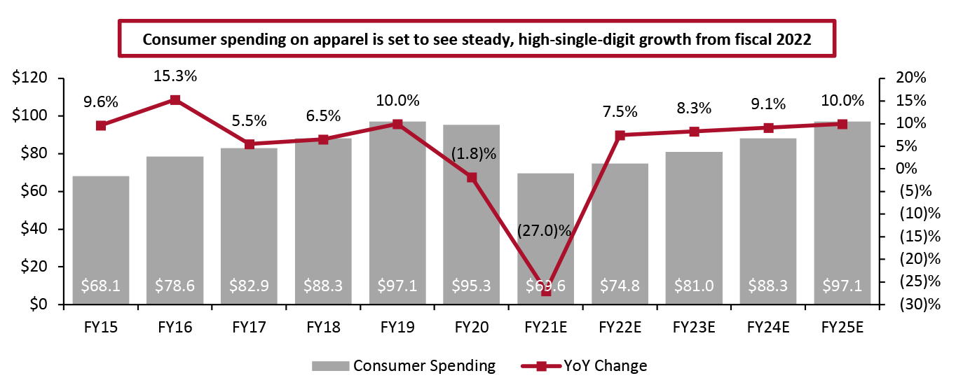 India Consumer Spending on Apparel (Left Axis: USD Bil.) and YoY Change (Right Axis; %)