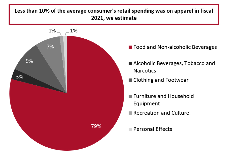 Share of Categories in Retail Consumer Spending, Fiscal 2021