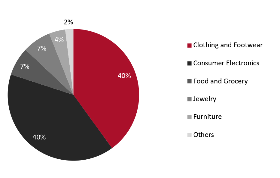 India’s E-Commerce Retail Market: Breakdown by Sector, 2020 (%)