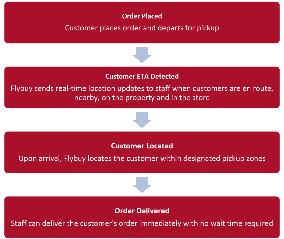 Radius Network’s Flybuy Solution