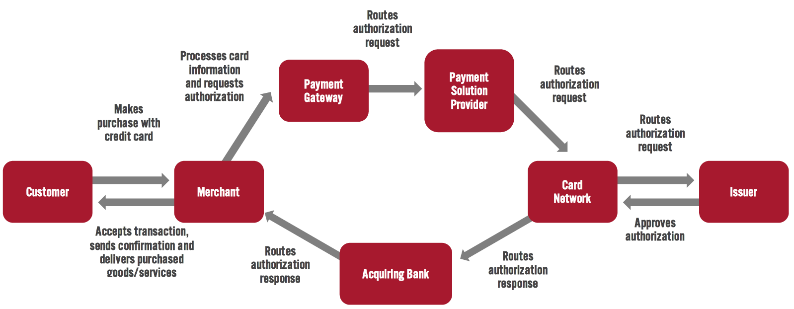 Figure 1. Process of Payment Authorization Using Credit Cards 