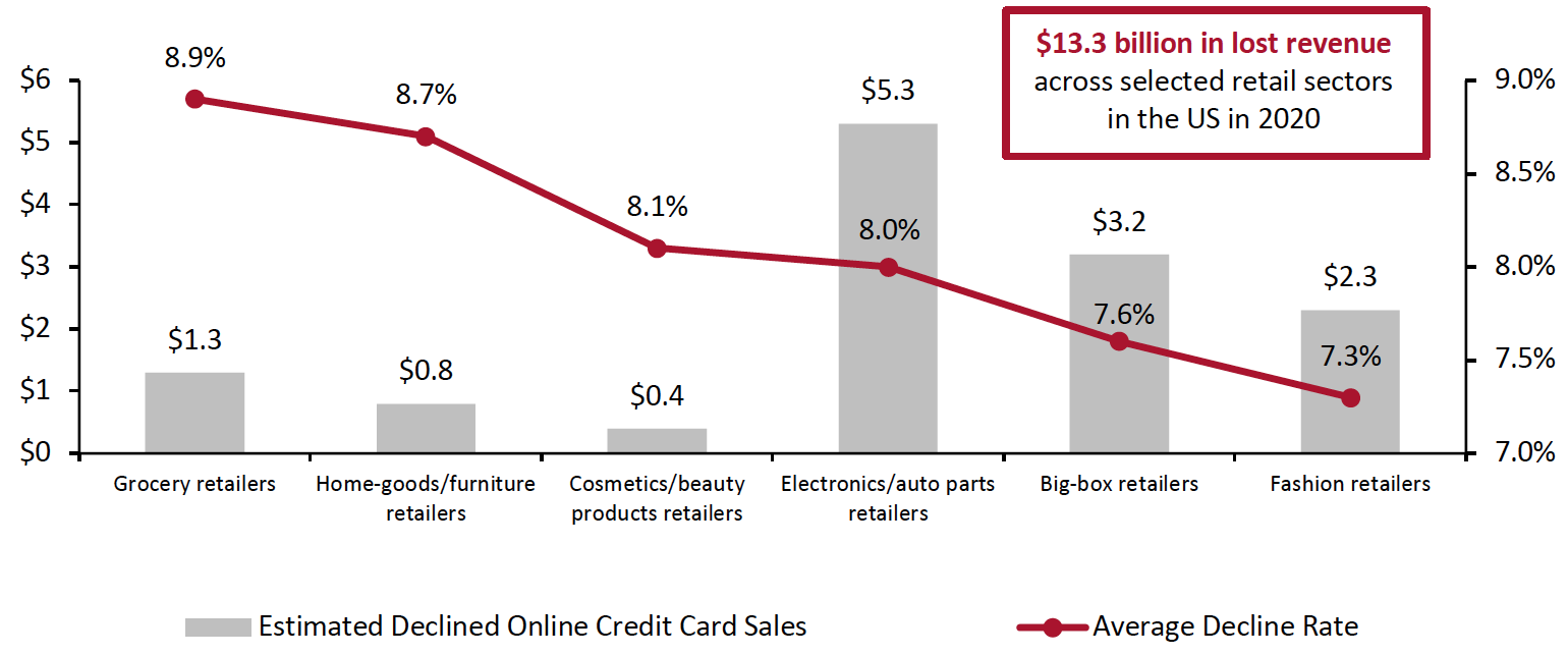 Figure 4. Estimated Declined Online Credit Card Sales (Left Axis; USD Bil.) and Average Decline Rate (Right Axis; %), by Retail Sector in the US, 2020 