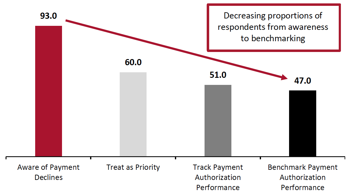 Figure 5. Respondents’ Awareness of, and Efforts to Track, Payment Authorization Failures and Performance (% of Respondents)