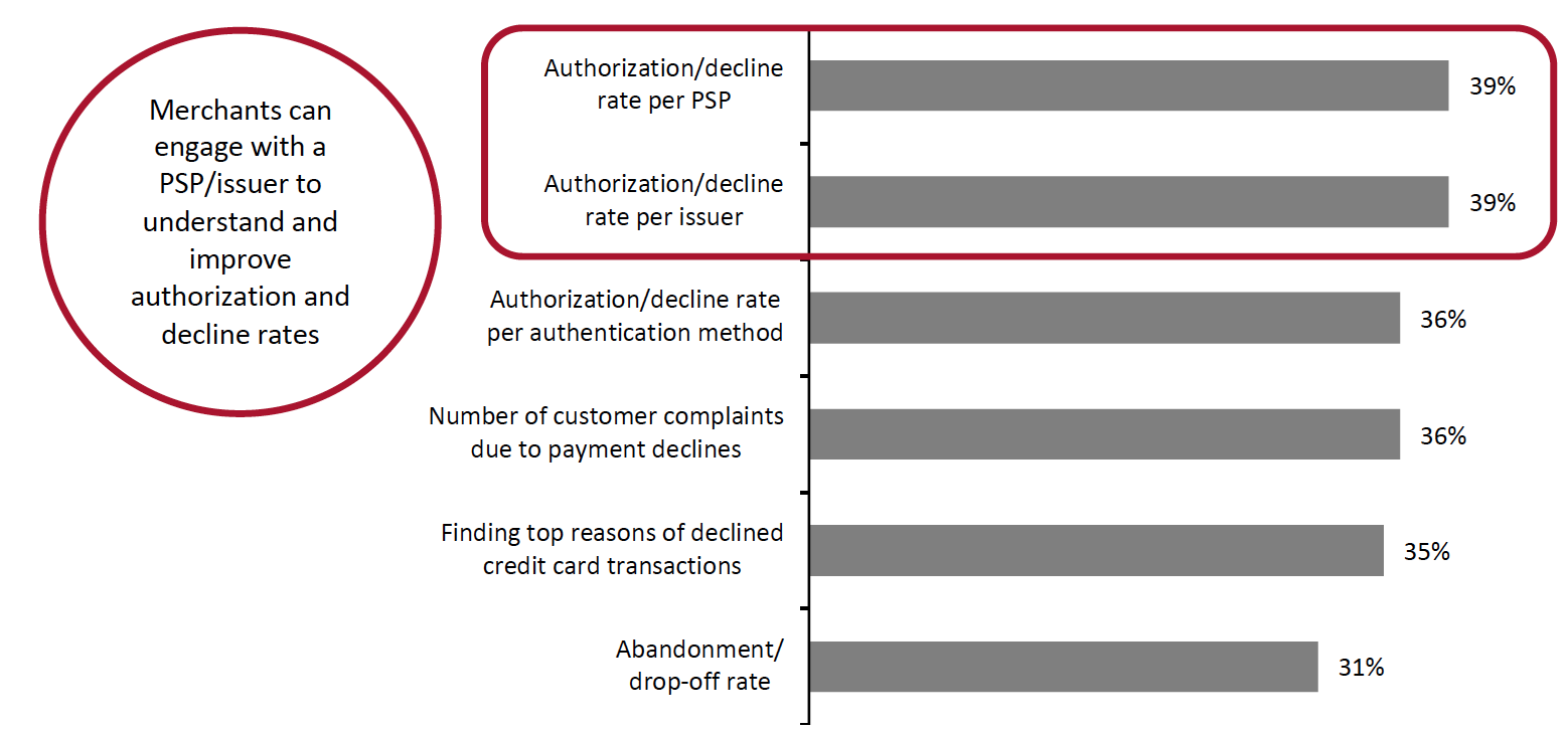 Figure 7. Merchants That Track Payment Authorization Performance: Tracking Metrics They Use (% of Respondents)