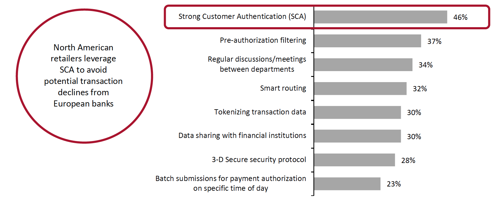 Figure 8. Optimization Measures Merchants Take to Optimize Payment Authorization Performance (% of Respondents)