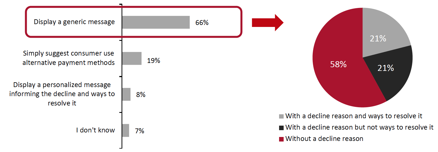 Figure 9. How Merchants Usually Deal with Payment Declines at Checkout (% of Respondents)