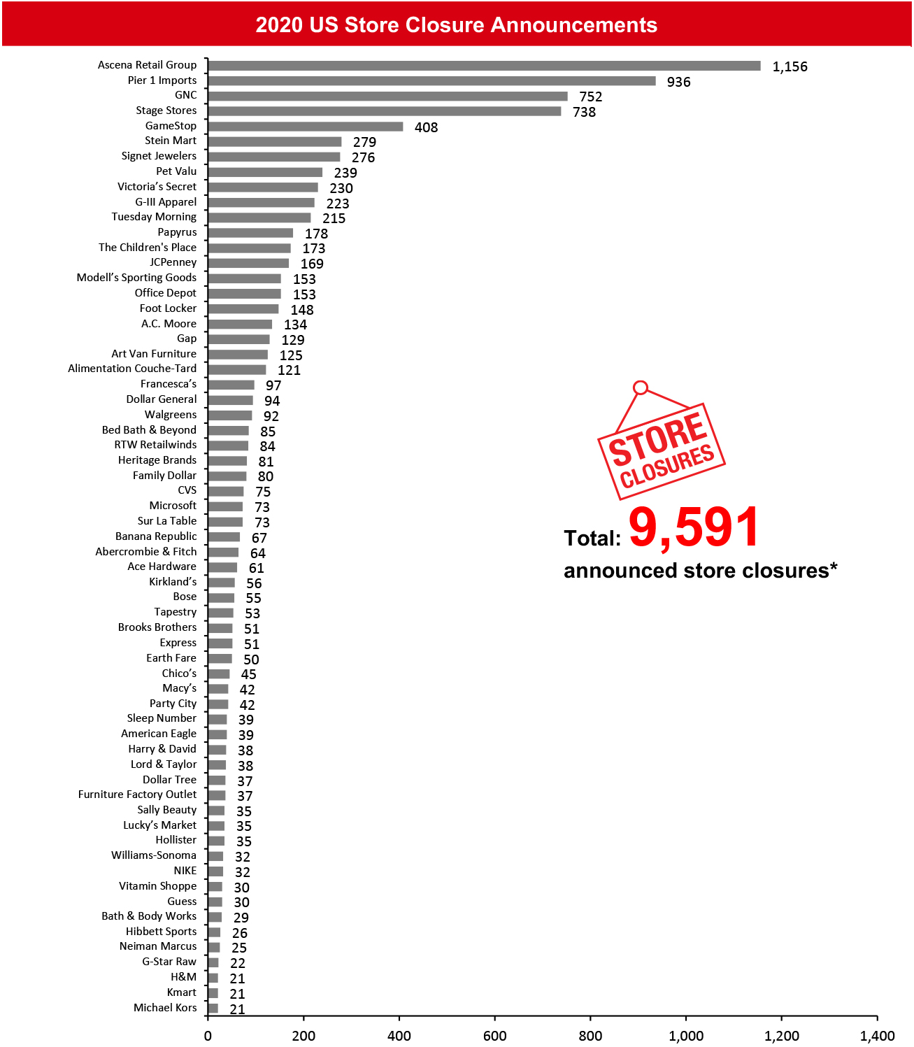 2020 US Store Closure Announcements