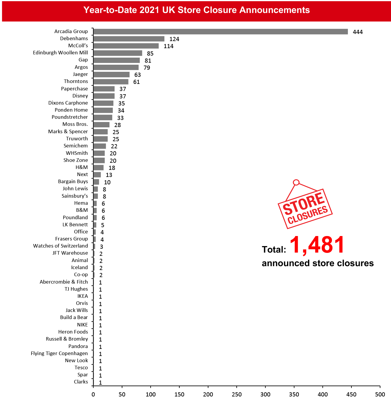 Year-to-Date 2021 UK Store Closure Announcements