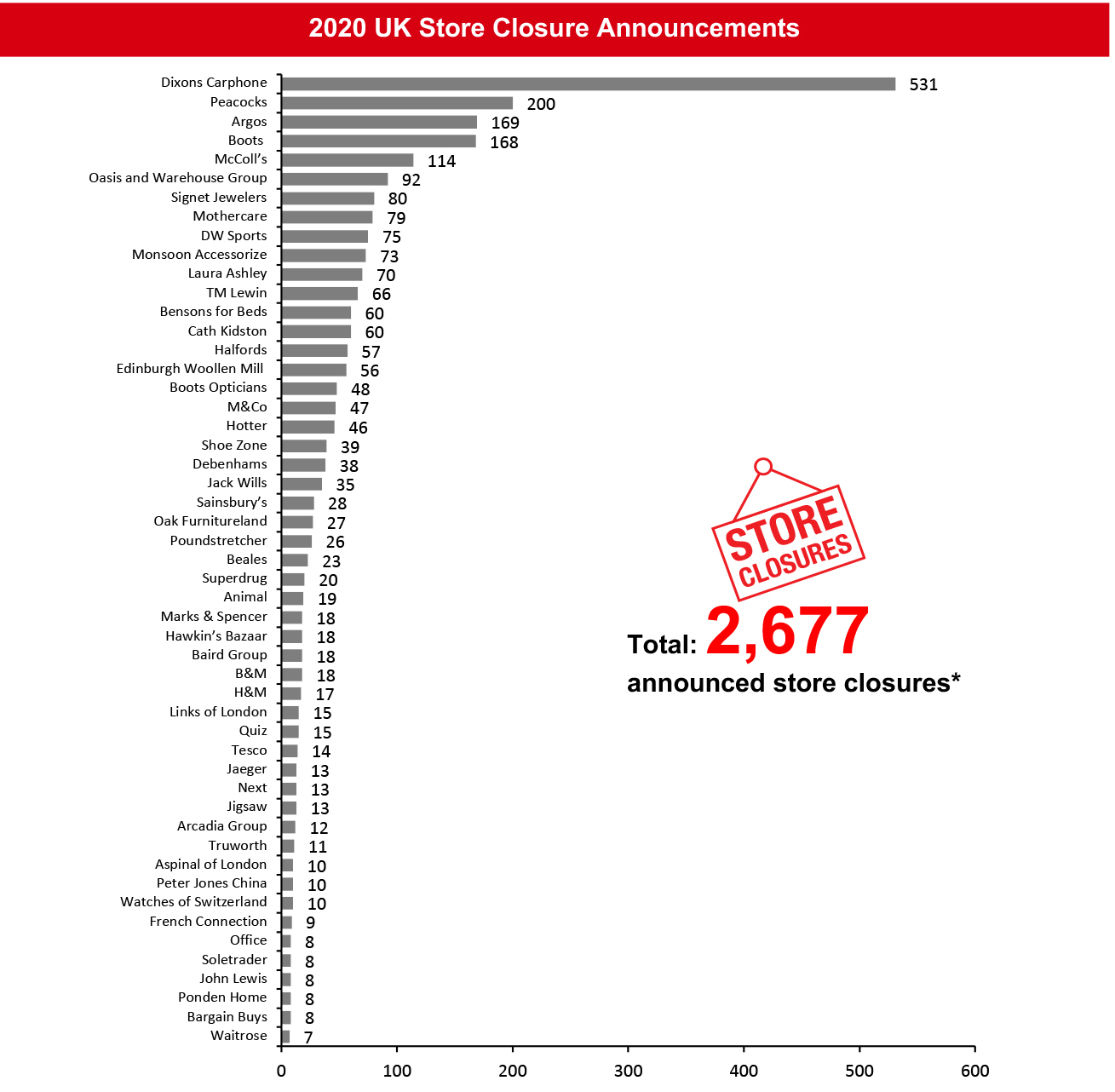 2020 UK Store Closure Announcements