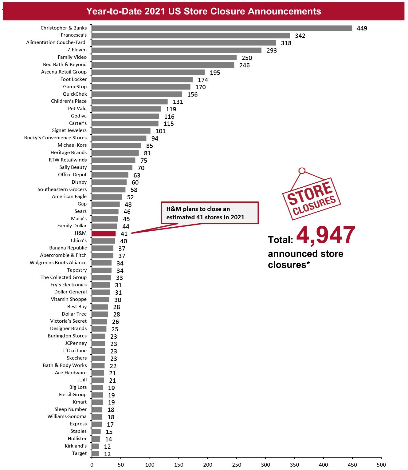 Year-to-Date 2021 US Store Closure Announcements