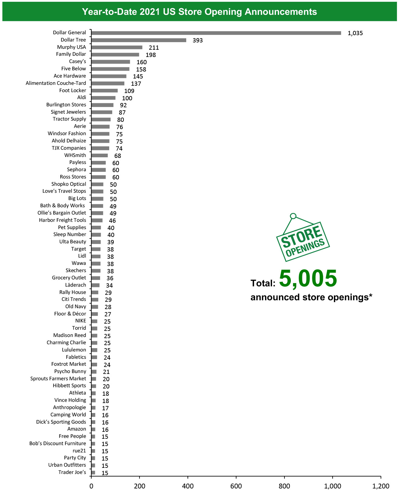Year-to-Date 2021 US Store Opening Announcements