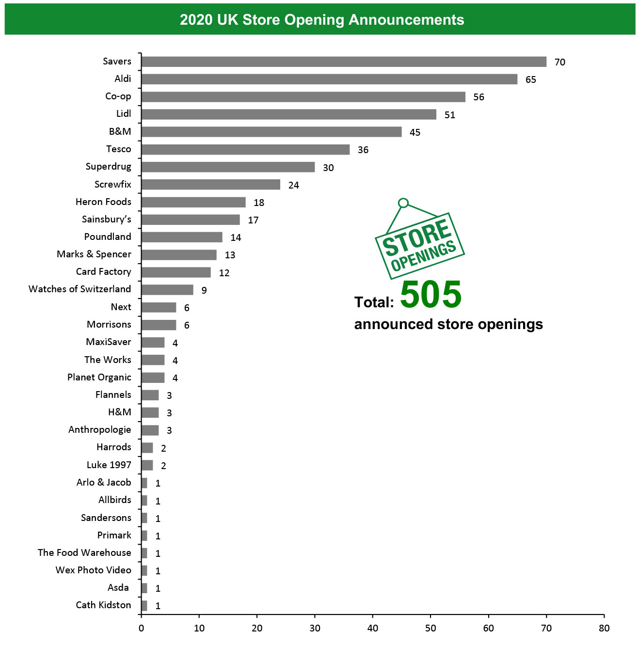 2020 UK Store Opening Announcements 