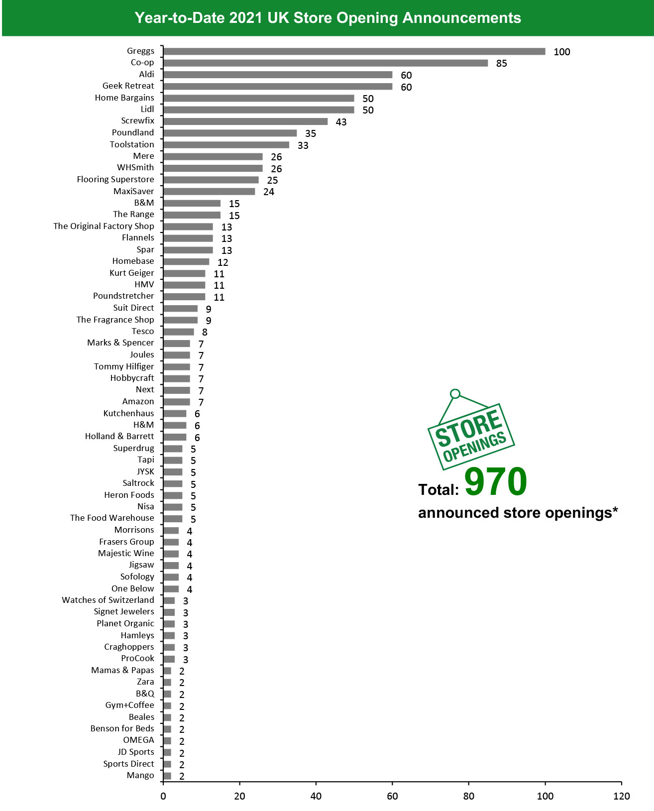 Year-to-Date 2021 UK Store Opening Announcements