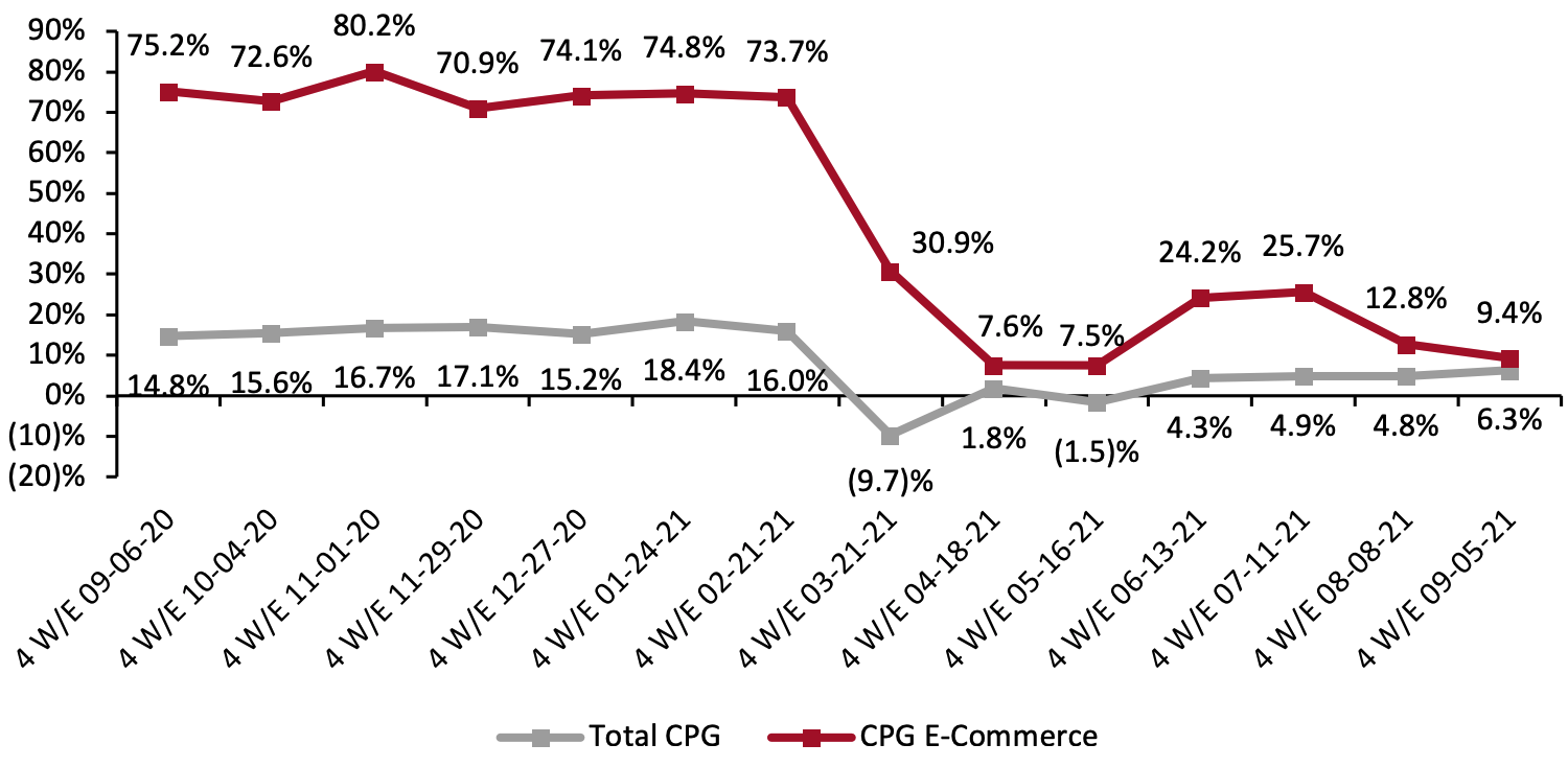 CPG E-Commerce and Total Sales Growth