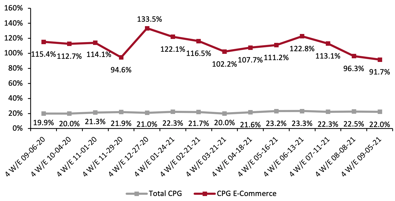 CPG E-Commerce and Total Sales Growth