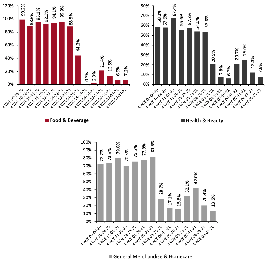 E-Commerce CPG Sales Growth, by Category Type