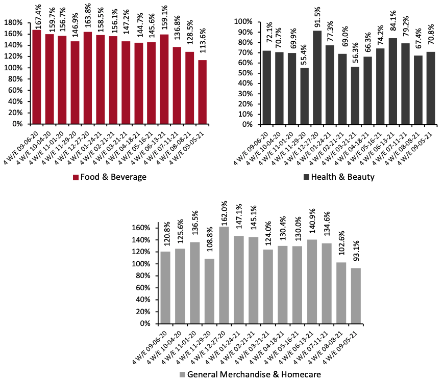 E-Commerce CPG Sales Growth, by Category Type 