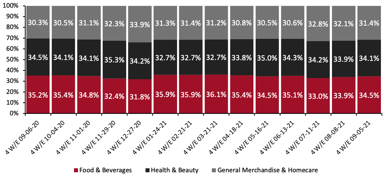 CPG E-Commerce: Breakdown of Sales Share by Category