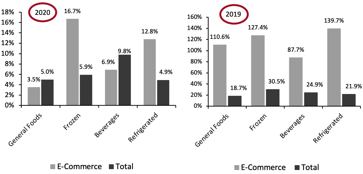 Food & Beverage Departments: E-Commerce and Total Sales Growth