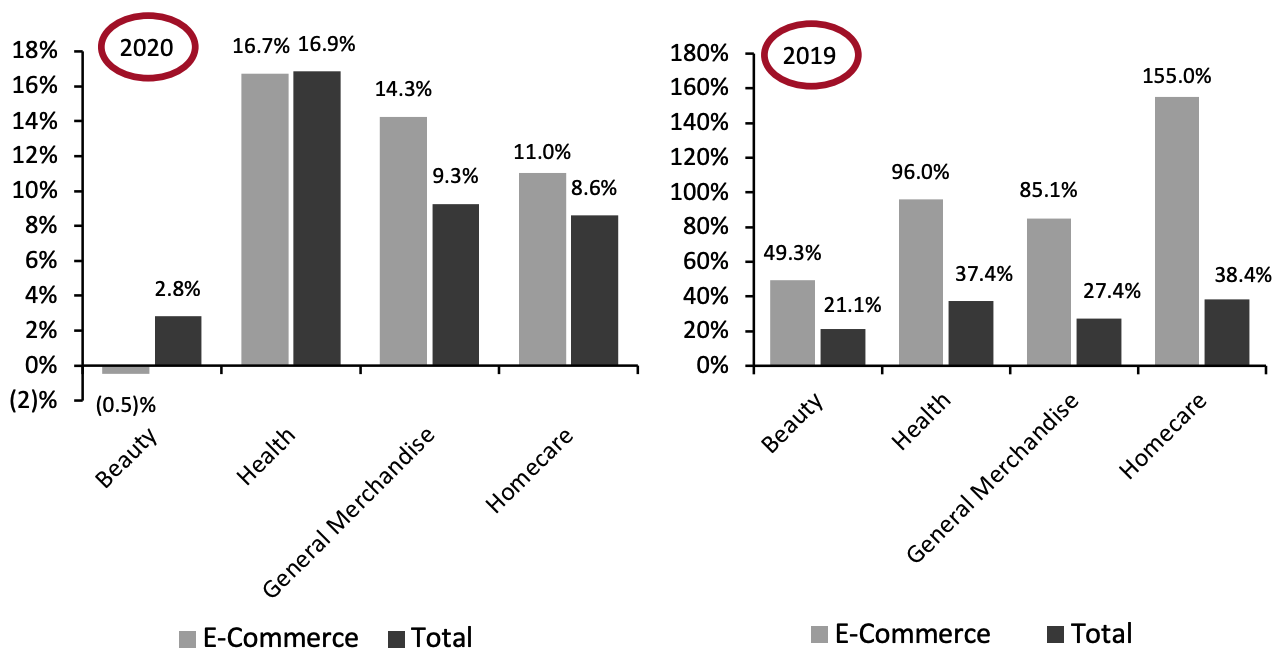 Nonfood Departments: E-Commerce and Total Sales Growth