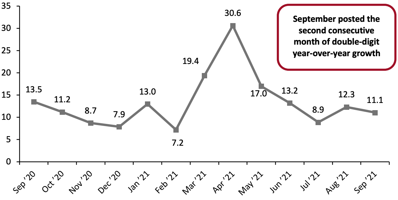 US Total Retail Sales ex. Gasoline and Automobiles