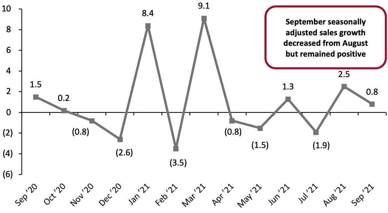 US Total Retail Sales ex. Gasoline and Automobiles