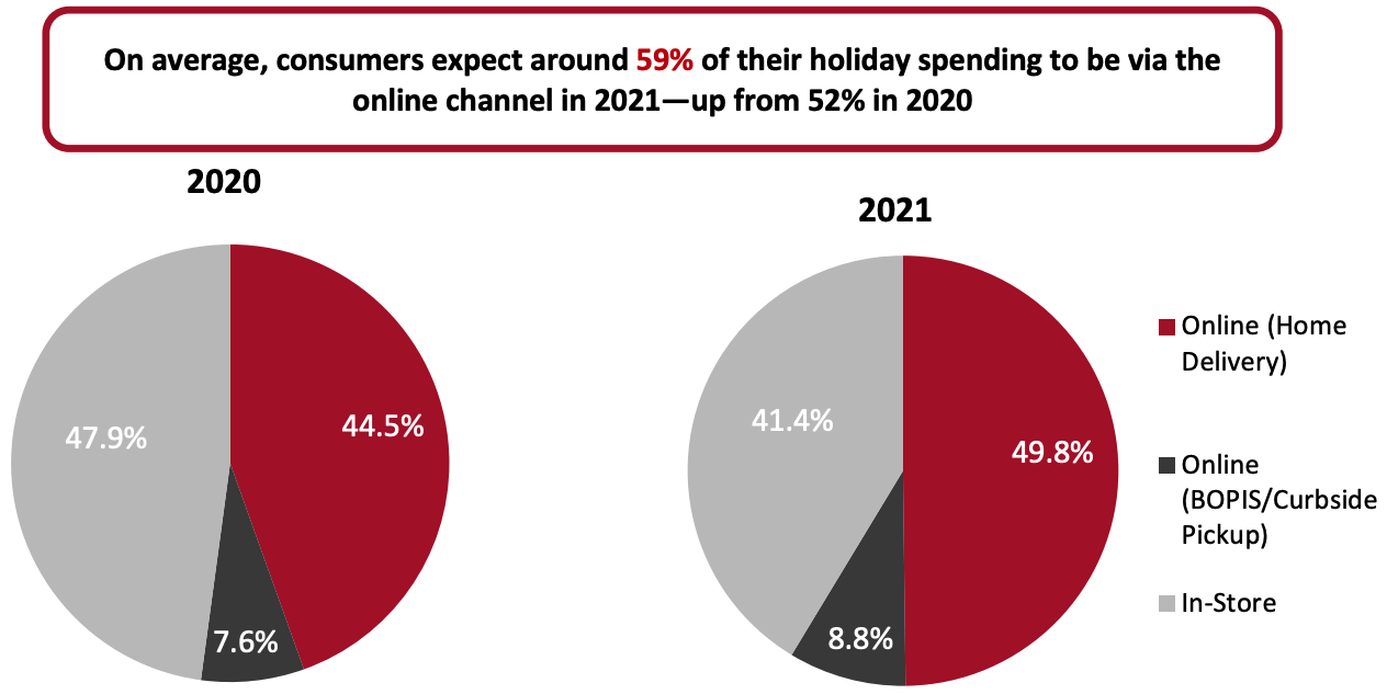 US Consumers’ Retail Spending Expectations for Holiday 2020 and Holiday 2021