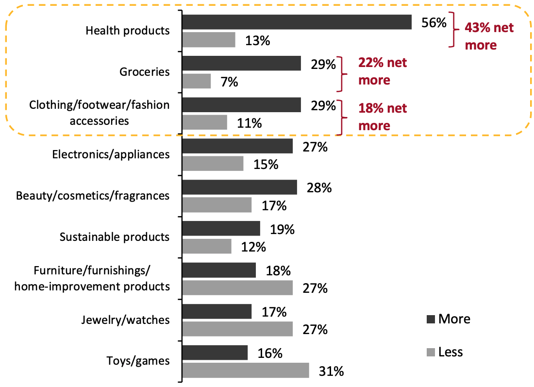 US Consumers’ Plans To Spend More/Less for Holiday 2021 Than Holiday 2020