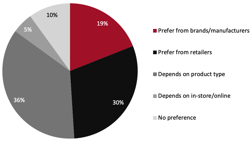 Shoppers’ Preference of Buying from Brands