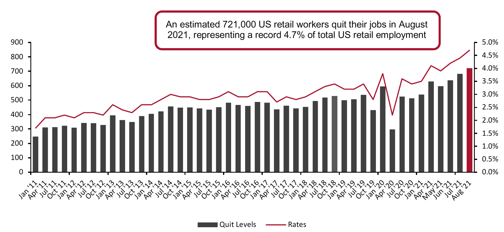 Figure 1. US Retail Trade: Quit Levels (Thousands; Left Axis) and Quit Rates (% of Total Employment; Right Axis)